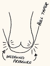 Diagram showing hip pressure due to kayak hull taper